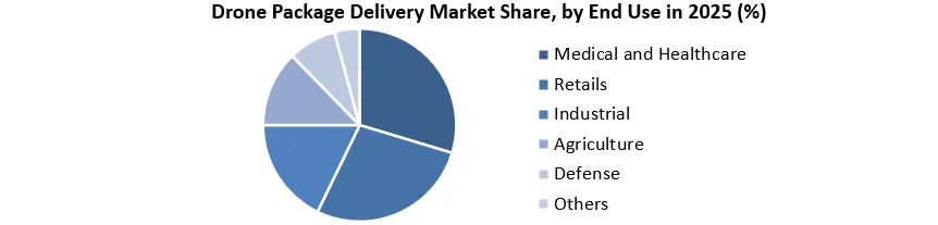 Drone Package Delivery Market Share